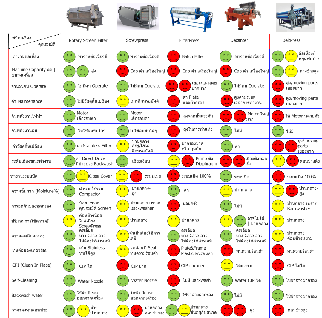 Rotary Screen Filter Screwpress FilterPress  Decanter ทำงานต่อเนื่อง Machine Capacity ต่อ || ขนาดเครื่อง Self-Cleaning         กินพลังงานไฟฟ้า         กินพลังงานลม         ความชื้นกาก (Moisture%)         การอุดตันของชุดกรอง         ปริมาณการใช้สารเคมี         จำนวนคน Operate         ค่า Maintenance Backwash water BeltPress         ค่าวัสดุสิ้นเปลือง คุณสมบัติ ชนิดเครื่อง         ราคาลงทุนต่อหน่วย สูง ทำงานต่อเนื่องดี ทำงานต่อเนื่องดี Water Nozzle ใช้น้ำ Reuse ออกจากเครื่อง Motor เล็กรอบต่ำ ไม่ใช้ลมขับใดๆ ต่ำหากใช้ร่วม Compactor น้อย เพราะ คุณสมบัติ Screen ค่อนข้างน้อย ใกล้เคียง ScrewPress ไม่มีคน Operate ไม่มีวัสดุสิ้นเปลือง ต่ำ Stainless Filter ต่ำ-ปานกลาง Water Nozzle ใช้น้ำ Reuse ออกจากเครื่อง Motor เล็กรอบต่ำ ไม่ใช้ลมขับใดๆ ไม่มีคน Operate สกรูสึกหรอขัดสี สกรู/Disc สึกหรอขัดสี ปานกลาง เพราะ Backwasher ปานกลาง ปานกลาง ปานกลาง ค่อนข้างสูง ปานกลาง  ขึ้นอยู่กับขนาด ผ้ากรองขาด หรือ อุดตัน ค่า Plate และผ้ากรอง ปานกลาง บ่อยครั้ง ต่ำ สูงในการทำแห้ง สูงจากปั๊มแรงดัน ใช้น้ำล้างผ้ากรอง ไม่มี Backwash Cap ต่ำ เครื่องใหญ่ Batch Filter Cap ต่ำ เครื่องใหญ่  Motor ใหญ่ มาก Cap ต่ำ เครื่องใหญ่ ทำงานต่อเนื่องดี ต่อเนื่อง/ หยุดพักบ้าง Water CIP ได้ ค่างข้างสูง ไม่มี ใช้น้ำล้างผ้ากรอง ใช้น้ำล้างผ้ากรอง ไม่มี ปานกลาง ไม่มี อาจไม่ใช้ ||ปานกลาง ไม่มีคน Operate สูงตามระยะ เวลาการทำงาน ต่ำ สูง ใช้ Motor หลายตัว ไม่มี ปานกลาง- สูง ปานกลาง- สูง ปานกลาง เพราะ Backwasher ปานกลาง สูง/moving parts เยอะมาก สูง/moving parts เยอะมาก สูง/moving parts เยอะมาก ค่อนข้างสูง เยอะ/แคะเศษยากมาก ระดับเสียงขณะทำงาน ทำงานระบบปิด ต่ำ Direct Drive มีบ้างช่วง Backwash Close Cover เสียงเงียบ ระบบเปิด Pump ดัง Diaphragm ระบบเปิด 100% ระบบเปิด 100% เสียงดังหมุน เร็ว ระบบปิด ค่อนข้างดัง         ความละเอียดกรอง ละเอียด บาง Case อาจ ไม่ต้องใช้สารเคมี จำเป็นต้องใช้สาร เคมี ปานกลาง ค่อนข้างหยาบ ละเอียด บาง Case อาจ ไม่ต้องใช้สารเคมี ละเอียด บาง Case อาจ ไม่ต้องใช้สารเคมี         ทนต่อของเหลวร้อน เป็น Stainless ทนได้สูง จุดอ่อนที่ Seal ทนความร้อนต่ำ Plate&Frame Plastic ทนร้อนต่ำ ทนความร้อนต่ำ ทนความร้อนต่ำ         CPI (Clean In Place) CIP ได้ CIP ยาก ได้แต่ยาก CIP ยากมาก CIP ไม่ได้